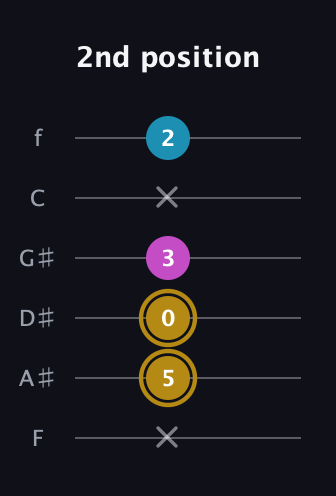 D♯ Augmented guitar tab — 2nd position (x 5 0 3 x 2) in Standard Tuning (EADGBE) · Capo 1