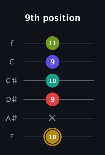 D♯ Diminished 7th Flat 9th guitar tab — 9th position (10 x 9 10 9 11) in Standard Tuning (EADGBE) · Capo 1
