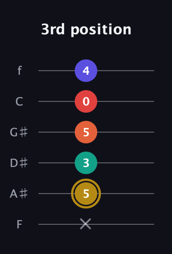 D♯ Diminished 7th Sharp 13th guitar tab — 3rd position (x 5 3 5 0 4) in Standard Tuning (EADGBE) · Capo 1
