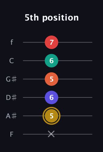 D♯ Diminished 7th Sharp 13th guitar tab — 5th position (x 5 6 5 6 7) in Standard Tuning (EADGBE) · Capo 1