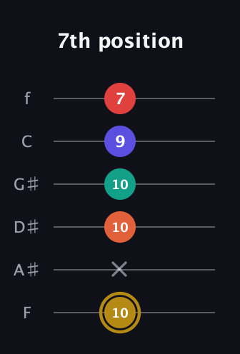 D♯ Diminished 7th Sharp 13th guitar tab — 7th position (10 x 10 10 9 7) in Standard Tuning (EADGBE) · Capo 1