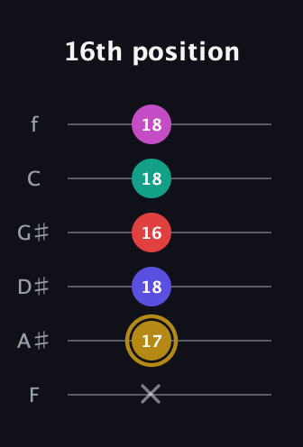 D♯ Diminished 7th Sharp 5th guitar tab — 16th position (x 17 18 16 18 18) in Standard Tuning (EADGBE) · Capo 1