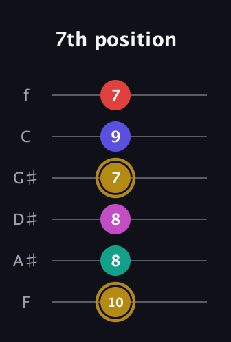 D♯ Diminished 7th Sharp 5th guitar tab — 7th position (10 8 8 7 9 7) in Standard Tuning (EADGBE) · Capo 1