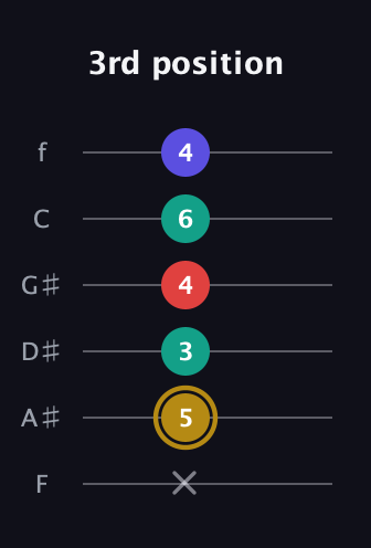 D♯ Diminished 7th Sharp 9th guitar tab — 3rd position (x 5 3 4 6 4) in Standard Tuning (EADGBE) · Capo 1