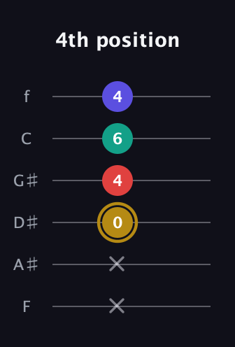 D♯ Diminished 7th Sharp 9th guitar tab — 4th position (x x 0 4 6 4) in Standard Tuning (EADGBE) · Capo 1