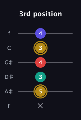 D♯ Diminished 7th guitar tab — 3rd position (x 5 3 4 3 4) in Standard Tuning (EADGBE) · Capo 1