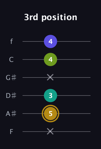 D♯ Diminished Flat 9th guitar tab — 3rd position (x 5 3 x 4 4) in Standard Tuning (EADGBE) · Capo 1