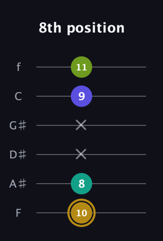 D♯ Diminished Flat 9th guitar tab — 8th position (10 8 x x 9 11) in Standard Tuning (EADGBE) · Capo 1