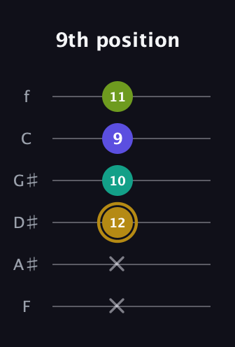 D♯ Diminished Flat 9th guitar tab — 9th position (x x 12 10 9 11) in Standard Tuning (EADGBE) · Capo 1