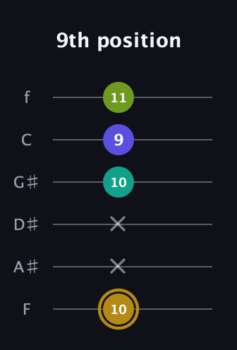 D♯ Diminished Flat 9th guitar tab — 9th position (10 x x 10 9 11) in Standard Tuning (EADGBE) · Capo 1