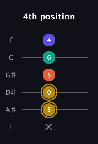 D♯ Diminished Sharp 13th guitar tab — 4th position (x 5 0 5 6 4) in Standard Tuning (EADGBE) · Capo 1