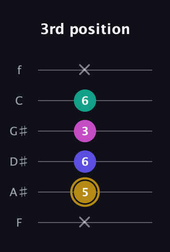 D♯ Diminished Sharp 5th guitar tab — 3rd position (x 5 6 3 6 x) in Standard Tuning (EADGBE) · Capo 1