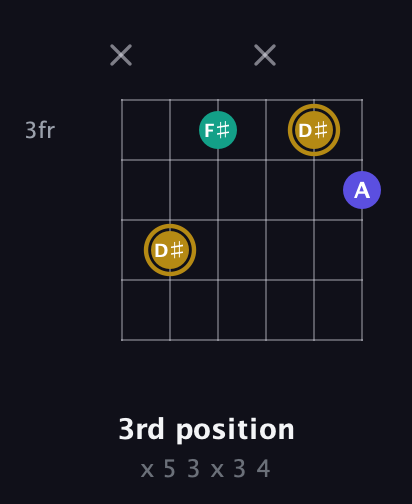 D♯ Diminished Sharp 9th guitar chord — 3rd position (x 5 3 x 3 4) fretboard diagram in Standard Tuning (EADGBE) · Capo 1
