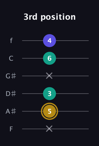 D♯ Diminished Sharp 9th guitar tab — 3rd position (x 5 3 x 6 4) in Standard Tuning (EADGBE) · Capo 1