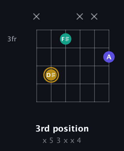 D♯ Diminished Sharp 9th guitar chord — 3rd position (x 5 3 x x 4) fretboard diagram in Standard Tuning (EADGBE) · Capo 1