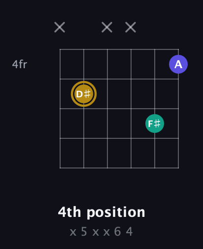 D♯ Diminished Sharp 9th guitar chord — 4th position (x 5 x x 6 4) fretboard diagram in Standard Tuning (EADGBE) · Capo 1