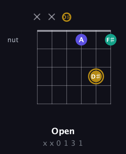 D♯ Diminished Sharp 9th guitar chord — Open (x x 0 1 3 1) fretboard diagram in Standard Tuning (EADGBE) · Capo 1