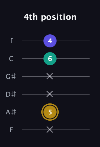 D♯ Diminished guitar tab — 4th position (x 5 x x 6 4) in Standard Tuning (EADGBE) · Capo 1