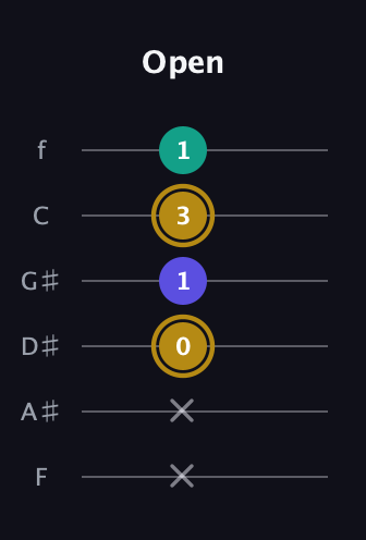 D♯ Diminished guitar tab — Open (x x 0 1 3 1) in Standard Tuning (EADGBE) · Capo 1