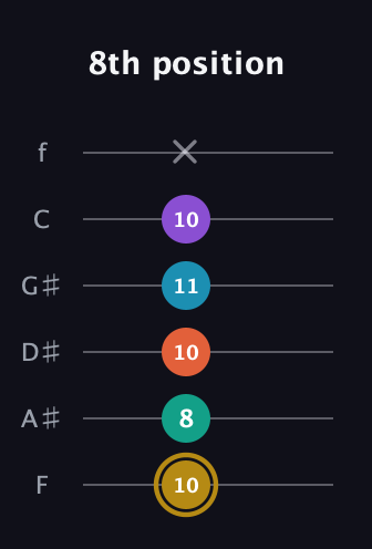 D♯ Dominant 7th Sharp 9th guitar tab — 8th position (10 8 10 11 10 x) in Standard Tuning (EADGBE) · Capo 1