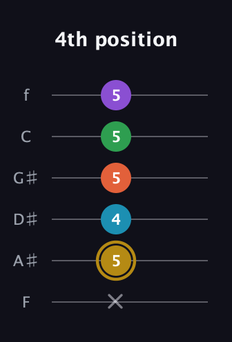D♯ Dominant 9th Sharp 13th guitar tab — 4th position (x 5 4 5 5 5) in Standard Tuning (EADGBE) · Capo 1