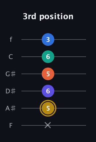 D♯ Half-Diminished 11th Sharp 9th guitar tab — 3rd position (x 5 6 5 6 3) in Standard Tuning (EADGBE) · Capo 1