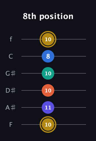 D♯ Half-Diminished 11th Sharp 9th guitar tab — 8th position (10 11 10 10 8 10) in Standard Tuning (EADGBE) · Capo 1