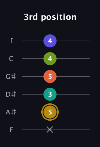 D♯ Half-Diminished 7th Flat 9th guitar tab — 3rd position (x 5 3 5 4 4) in Standard Tuning (EADGBE) · Capo 1