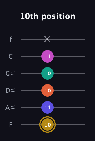 D♯ Half-Diminished 7th Sharp 5th guitar tab — 10th position (10 11 10 10 11 x) in Standard Tuning (EADGBE) · Capo 1