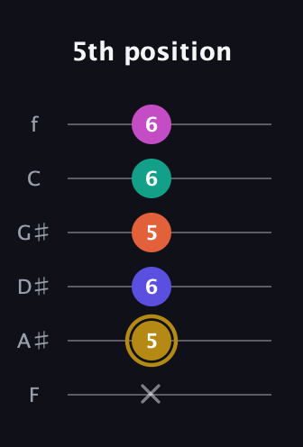 D♯ Half-Diminished 7th Sharp 5th guitar tab — 5th position (x 5 6 5 6 6) in Standard Tuning (EADGBE) · Capo 1