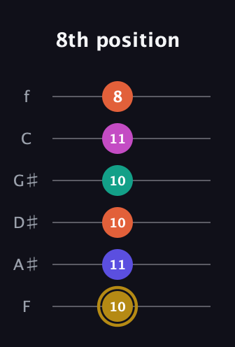 D♯ Half-Diminished 7th Sharp 5th guitar tab — 8th position (10 11 10 10 11 8) in Standard Tuning (EADGBE) · Capo 1