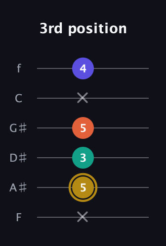 D♯ Half-Diminished 7th Sharp 9th guitar tab — 3rd position (x 5 3 5 x 4) in Standard Tuning (EADGBE) · Capo 1