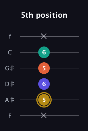 D♯ Half-Diminished 7th Sharp 9th guitar tab — 5th position (x 5 6 5 6 x) in Standard Tuning (EADGBE) · Capo 1