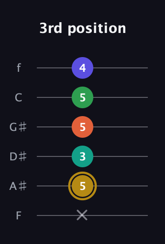 D♯ Half-Diminished 9th Sharp 13th guitar tab — 3rd position (x 5 3 5 5 4) in Standard Tuning (EADGBE) · Capo 1