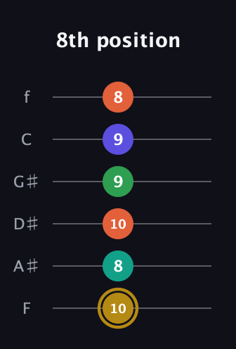 D♯ Half-Diminished 9th Sharp 13th guitar tab — 8th position (10 8 10 9 9 8) in Standard Tuning (EADGBE) · Capo 1
