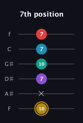 D♯ Major 6th Sharp 9th guitar tab — 7th position (10 x 7 10 7 7) in Standard Tuning (EADGBE) · Capo 1