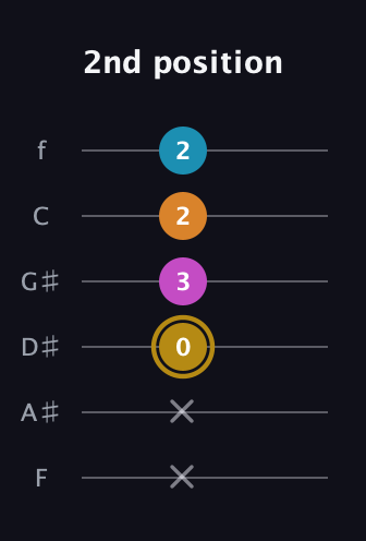 D♯ Major 7th Sharp 5th guitar tab — 2nd position (x x 0 3 2 2) in Standard Tuning (EADGBE) · Capo 1