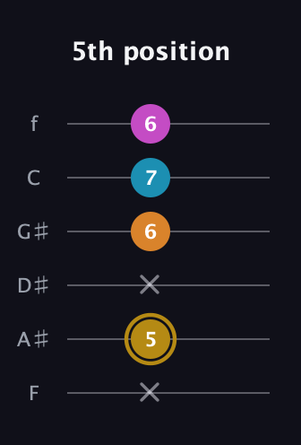 D♯ Major 7th Sharp 5th guitar tab — 5th position (x 5 x 6 7 6) in Standard Tuning (EADGBE) · Capo 1