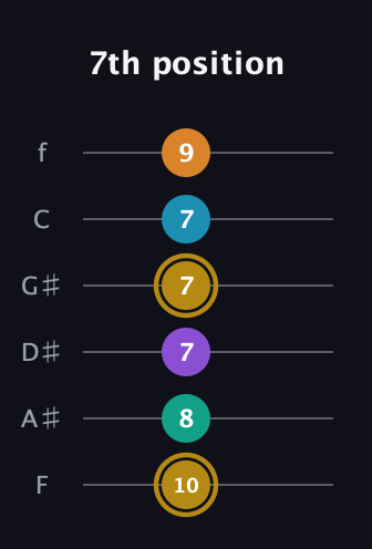 D♯ Major 7th Sharp 9th guitar tab — 7th position (10 8 7 7 7 9) in Standard Tuning (EADGBE) · Capo 1