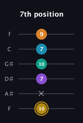 D♯ Major 7th Sharp 9th guitar tab — 7th position (10 x 7 10 7 9) in Standard Tuning (EADGBE) · Capo 1