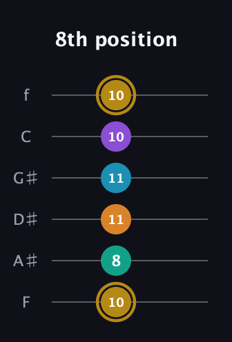 D♯ Major 7th Sharp 9th guitar tab — 8th position (10 8 11 11 10 10) in Standard Tuning (EADGBE) · Capo 1