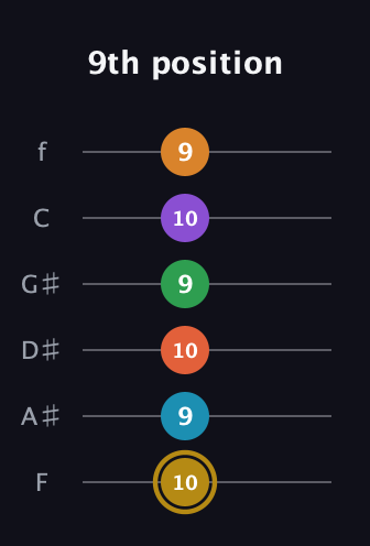 D♯ Major 9th Sharp 13th guitar tab — 9th position (10 9 10 9 10 9) in Standard Tuning (EADGBE) · Capo 1