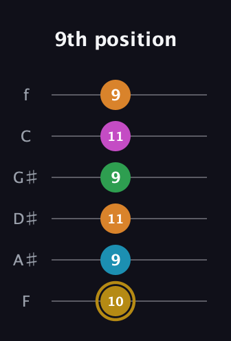 D♯ Major 9th Sharp 5th guitar tab — 9th position (10 9 11 9 11 9) in Standard Tuning (EADGBE) · Capo 1