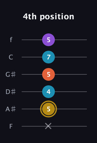 D♯ Major Sharp 13th guitar tab — 4th position (x 5 4 5 7 5) in Standard Tuning (EADGBE) · Capo 1