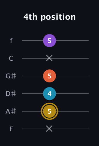 D♯ Major Sharp 13th guitar tab — 4th position (x 5 4 5 x 5) in Standard Tuning (EADGBE) · Capo 1