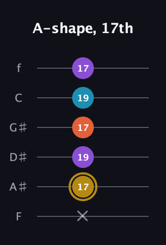 D♯ Major Sharp 13th guitar tab — A-shape, 17th (x 17 19 17 19 17) in Standard Tuning (EADGBE) · Capo 1