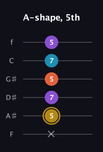 D♯ Major Sharp 13th guitar tab — A-shape, 5th (x 5 7 5 7 5) in Standard Tuning (EADGBE) · Capo 1