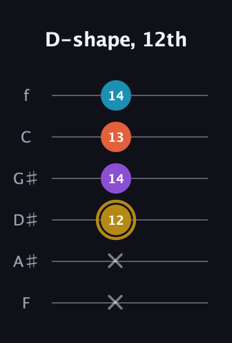 D♯ Major Sharp 13th guitar tab — D-shape, 12th (x x 12 14 13 14) in Standard Tuning (EADGBE) · Capo 1