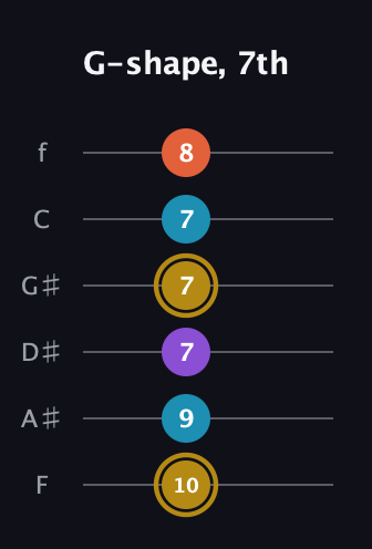 D♯ Major Sharp 13th guitar tab — G-shape, 7th (10 9 7 7 7 8) in Standard Tuning (EADGBE) · Capo 1