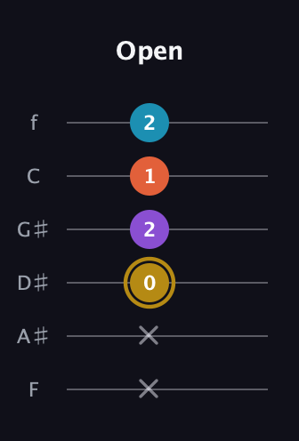 D♯ Major Sharp 13th guitar tab — Open (x x 0 2 1 2) in Standard Tuning (EADGBE) · Capo 1